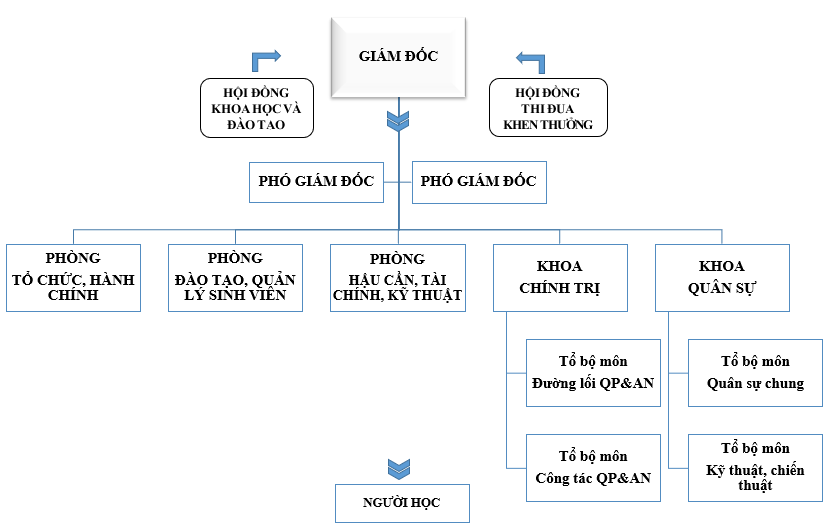 Sơ đồ tổ chức